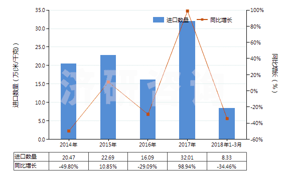 2014-2018年3月中國(guó)其他合成纖維長(zhǎng)絲印花布(HS54079400)進(jìn)口量及增速統(tǒng)計(jì)